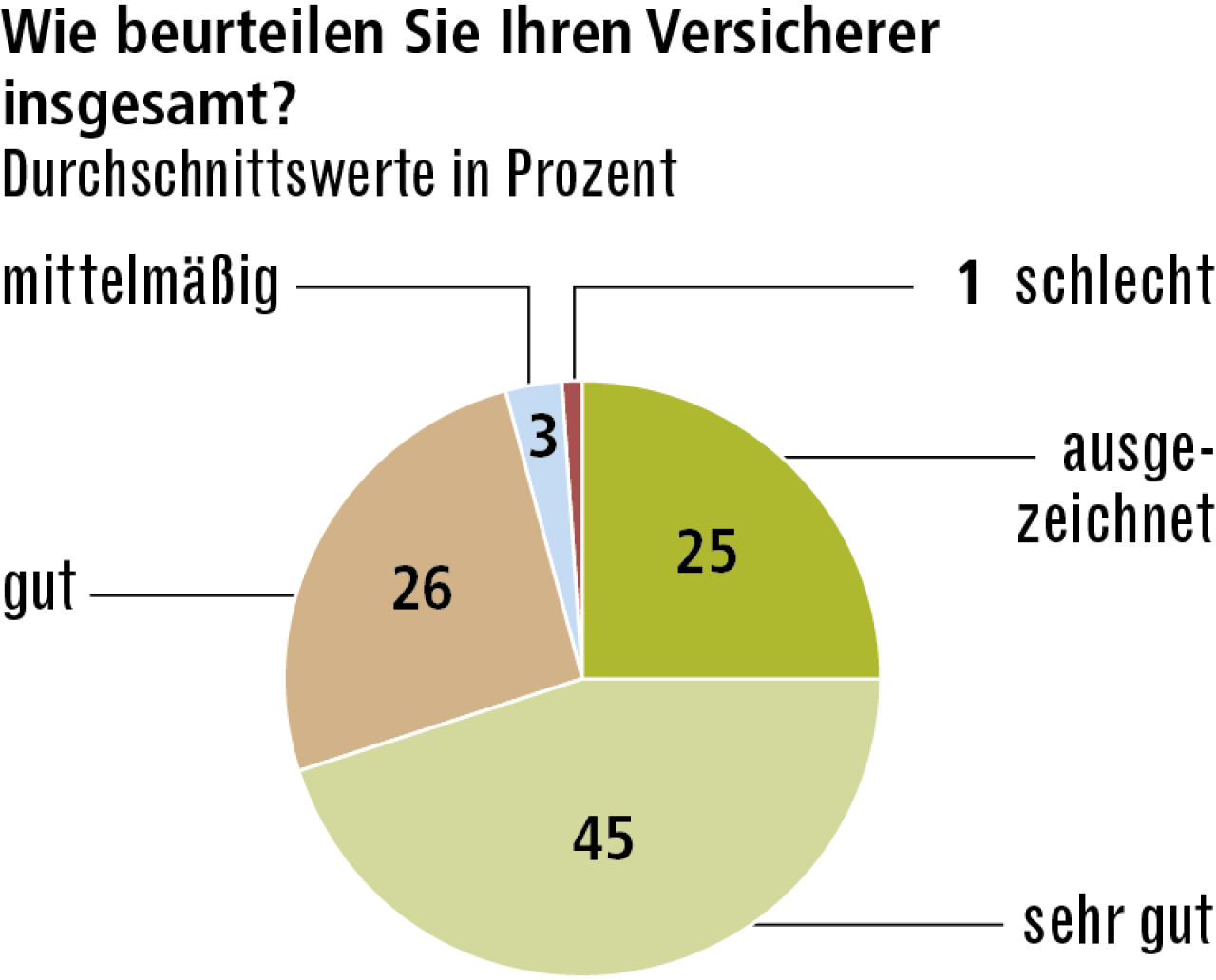 70 Prozent der Kunden vergeben Top-Noten an ihren Unfallversicherer. (Quelle: ServiceValue)