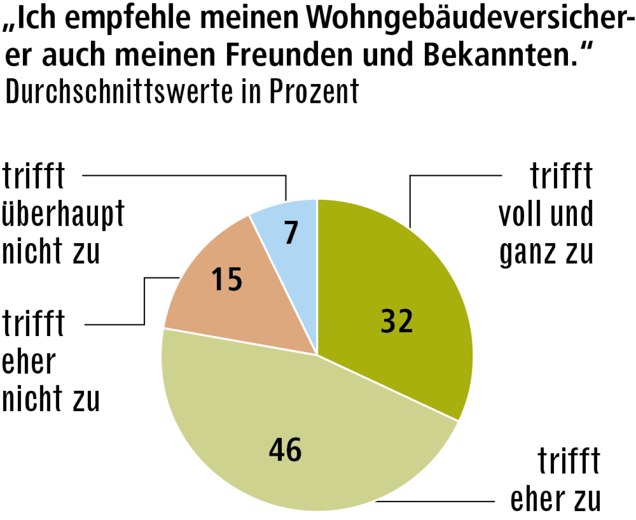 Weiterempfehlung (Quelle: ServiceValue)
