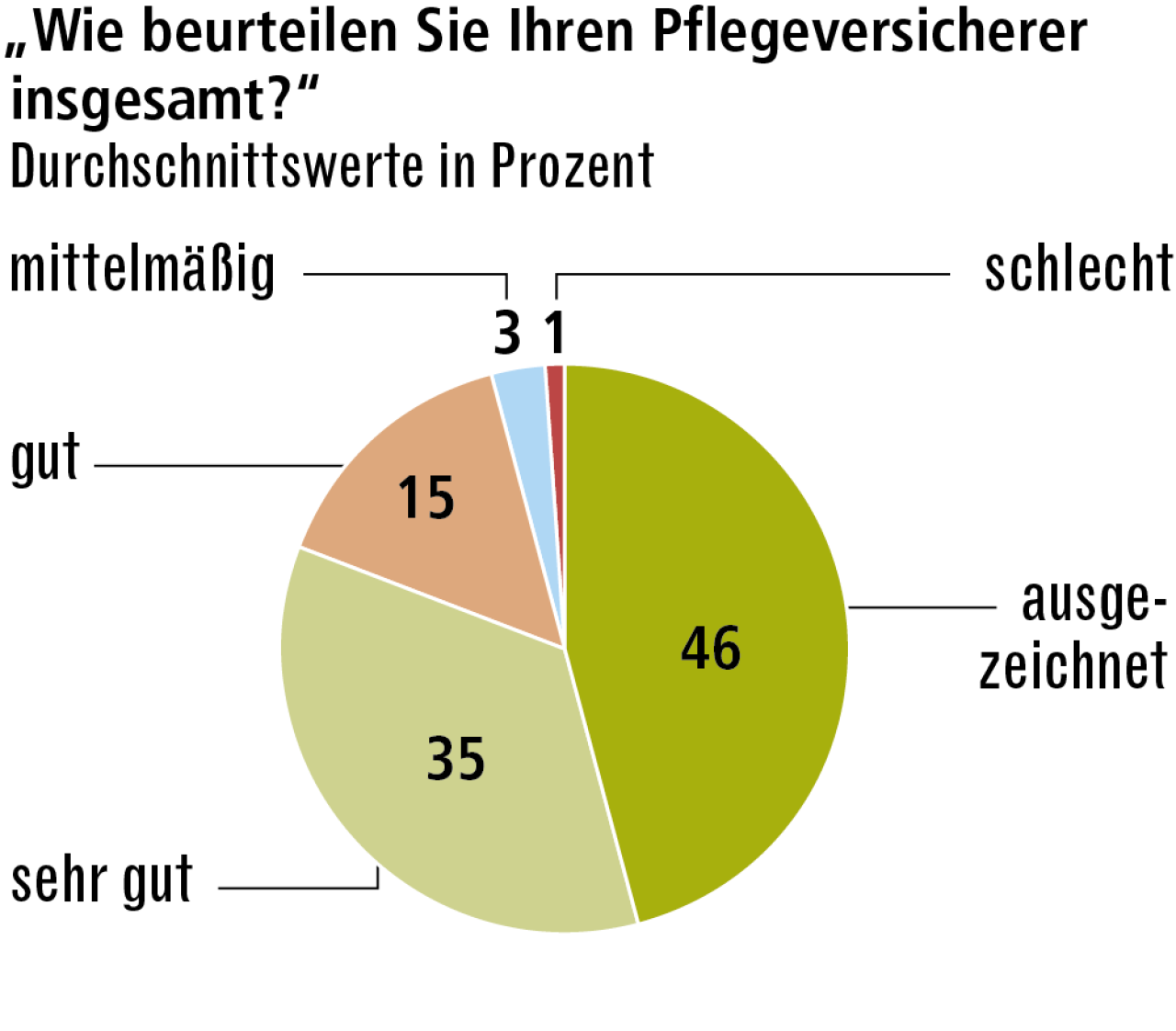 Das ist eine gute Nachricht: Die privaten Pflegeversicherer halten offenbar, was sich die Kunden von ihnen versprechen. 81 Prozent beurteilen die Gesamtperformance ihres Versicherers mit „ausgezeichnet“ oder „sehr gut“.