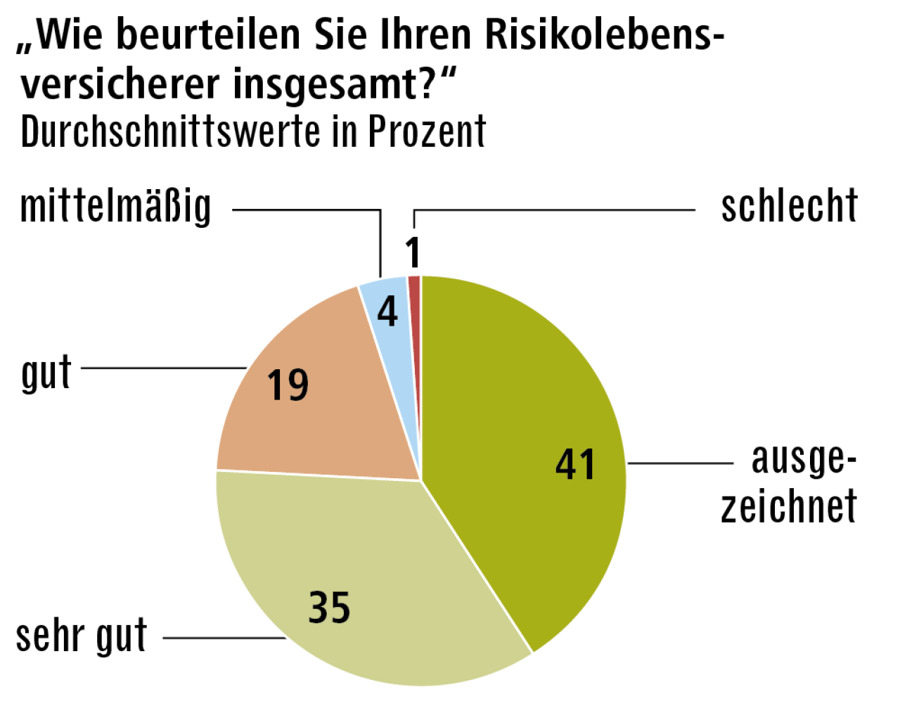 Die Risikolebensversicherer in Deutschland halten offenbar, was sie versprechen. 76 Prozent aller Kundinnen und Kunden beurteilen die Leistungen mit „ausgezeichnet“ oder „sehr gut“.