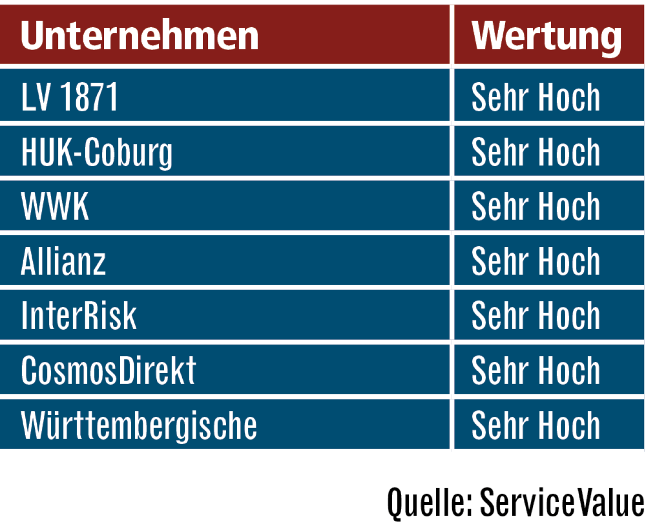 Sieben Risikolebensversicherer performen überdurchschnittlich.