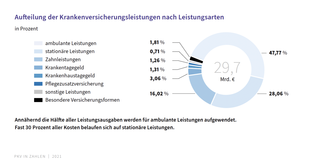 (© Verband der Privaten Krankenversicherung)