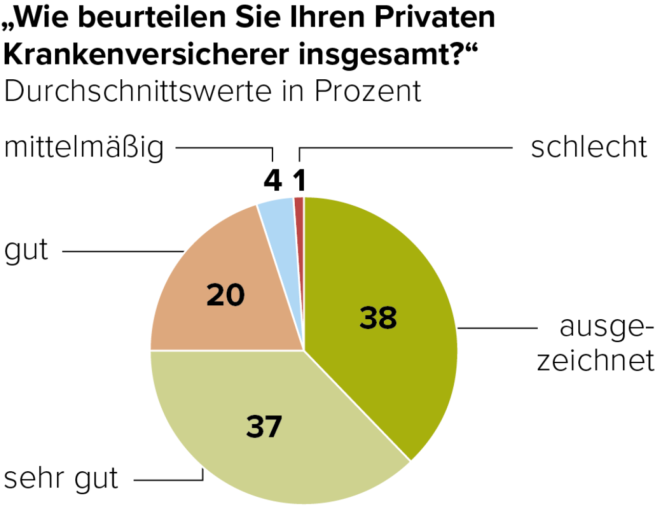 Trotz Beitragssteigerungen bleibt die Gesamtzufriedenheit der Kunden privater Krankenversicherer auf einem stabil hohen Niveau: 75 Prozent beurteilen die Gesamtperformance ihres Versicherers mit „ausgezeichnet“ oder „sehr gut“.