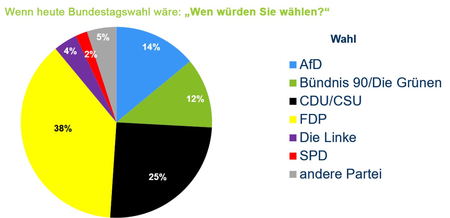 Welche Parteien Vermittler wählen? / Focus Versicherungsprofi