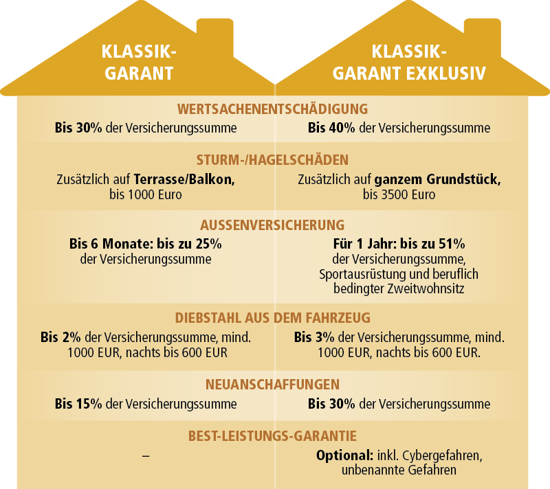 Die VHV Hausratversicherung bietet hohen Schutz und flexible Leistungen. Mit dem Baustein „Exklusiv“ können Kunden die Absicherung erweitern. (Quelle: VHV)