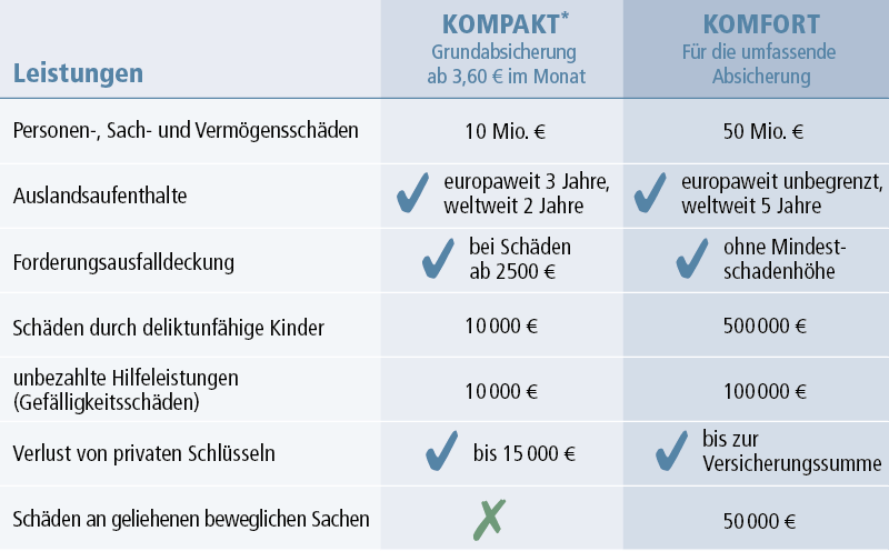 Grundsicherung und Premium-Schutz in der Übersicht: Durch klare Leistungsdifferenzierungen können Kunden den für sie richtigen Schutzumfang in der Privathaftpflicht bestimmen. (Quelle: Nürnberger)