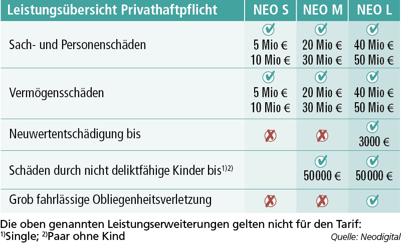 Auf Basis von drei Leistungsniveaus bietet Neodigital unzählige Tarifvarianten. Je nach Bedarf wird das versichert, was wirklich gebraucht wird. (Quelle: Neodigital Versicherung AG)