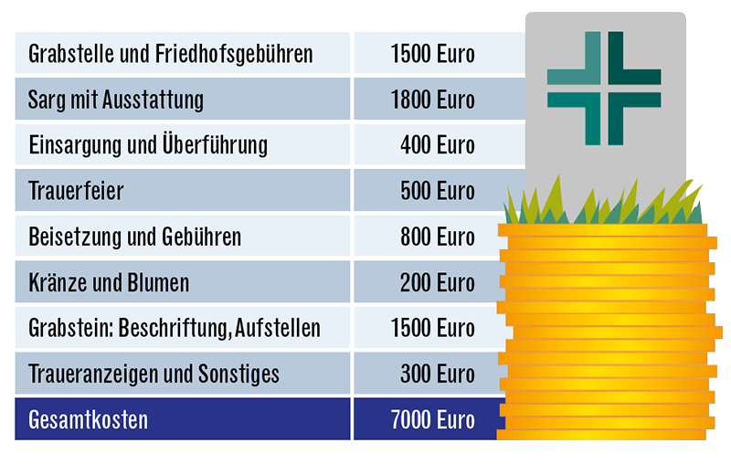 Hohe Kosten: was für eine Beerdigung anfällt. Der finanzielle Aufwand einer klassischen Erdbestattung kann Hinterbliebene schnell überfordern. Hier hilft die Sterbegeldversicherung. (Quelle: SIGNAL IDUNA)