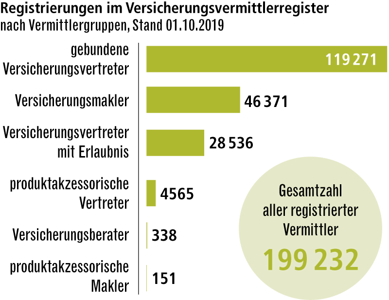Vor allem die Zahl der gebundenen Versicherungsvertreter geht seit Jahren zurück, bleibt aber deutlich die größte Gruppe.