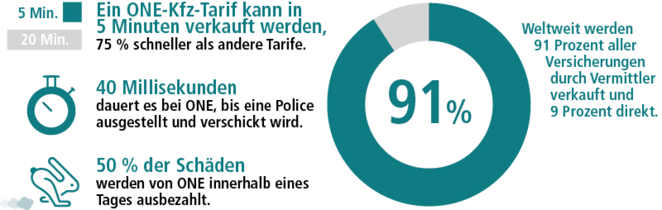 Das Insurtech setzt ganz auf schnelle, digitale Prozesse. Die Integration von Maklern ist für ONE dabei kein Widerspruch. (Quelle: ONE Insurance Ltd.)