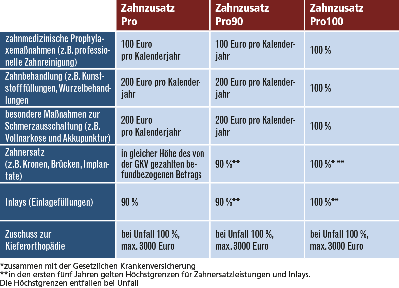 Die Leistungen in der Übersicht: Mit den neuen Tarifen hat die HUK-COBURG das Angebot für ihre Kunden deutlich verbreitert. (Quelle: HUK-COBURG)
