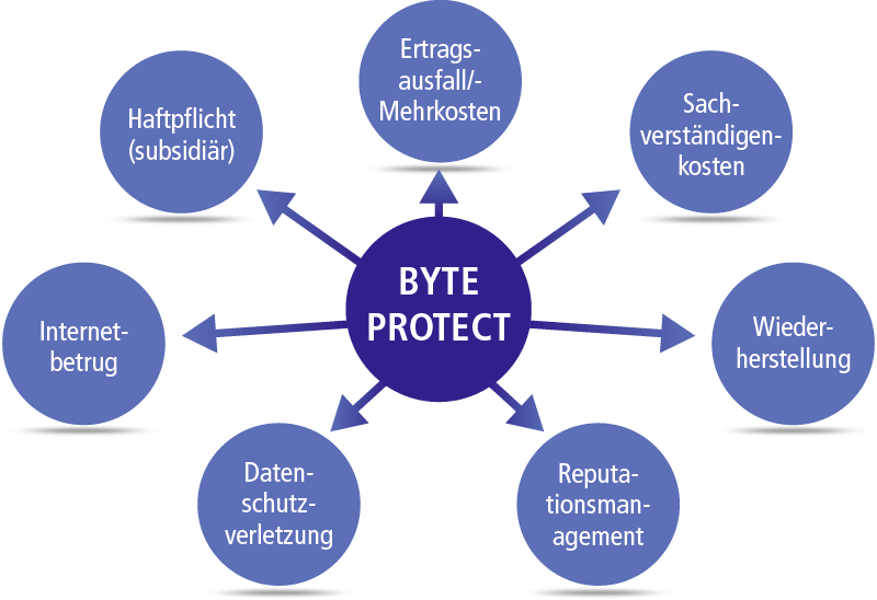 So können Kunden ihren Cyberschutz zusammenstellen: Aus sieben Bausteinen können Versicherte ihre individuelle Abdeckung zusammenstellen. Alle bekannten Cyberrisiken sind berücksichtigt. (Quelle: AXA)