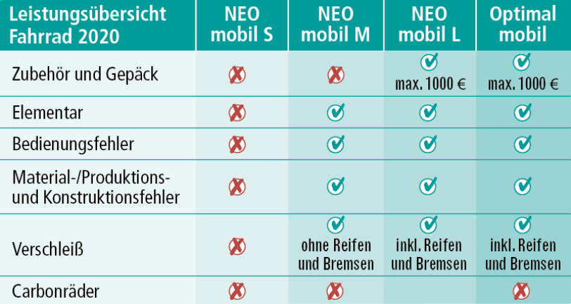 So ermittelt der Kunde den passenden Schutz: Der Vergleichsrechner von Neodigital zeigt, wie das Produkt funktioniert. Kunden stellen ihren Schutz über Schieberegler individuell ein. Passende Tarife werden daraufhin angezeigt. (Quelle: Neodigital Versicherung AG)