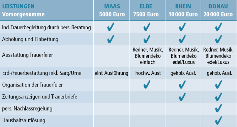 Vier Bestattungsmodule stehen je nach Budget zur Wahl: Die Wunschbestattung reicht von schlicht bis nobel. Inbegriffen ist auch die Organisation wichtiger Dokumente. (Quelle: DELA)