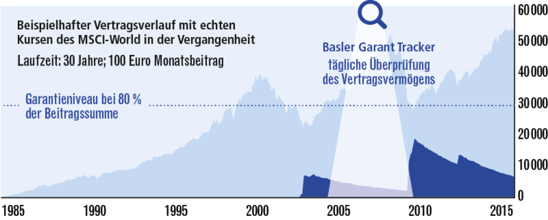 Mit dem Basler Garant Tracker hat man als Kunde das Vermögen täglich im Blick. Bei sinkenden Kursen wird das Vertragsvermögen kurzfristig zugunsten der Garantie umgeschichtet. (Quelle: Basler Versicherungen)