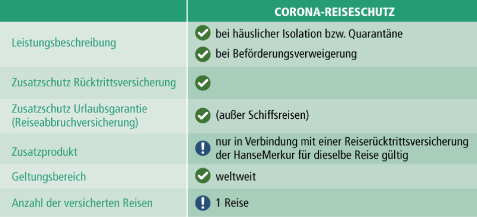 Das Add-on für den maximalen individuellen Corona-Schutz bietet eine Stornokosten- und Reisekostenabsicherung. (Quelle: HanseMerkur)