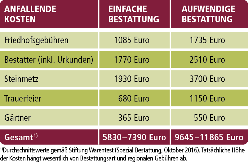 Was eine Bestattung heute kostet: 2012 war eine einfache Sargbestattung noch etwa 1000 Euro günstiger als heute. Wer bei seiner Beisetzung Angehörige nicht übermäßig belasten will, muss Vorsorge treffen. (Quelle: Monuta)