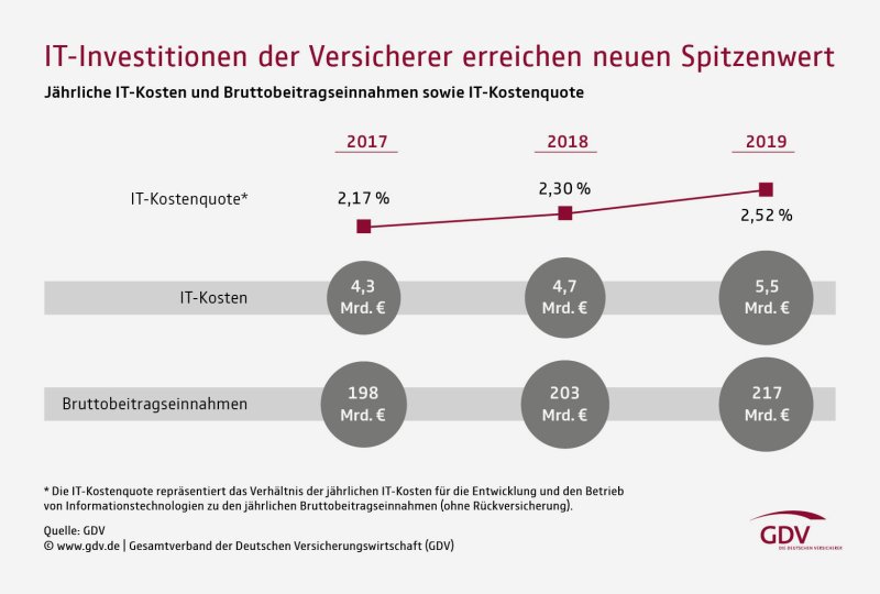 Die Assekuranz erweist sich als zukunftsorientiert: Die Ausgaben für Informationstechnologie nehmen seit Jahren zu.