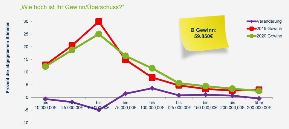 (Quelle: AfW Bundesverband Finanzdienstleistung)