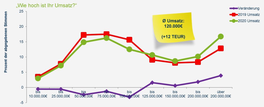 (Quelle: AfW Bundesverband Finanzdienstleistung)
