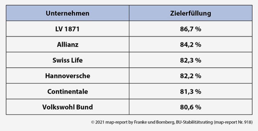 Von den 27 Gesellschaften mit einer Gesamtbewertung, erhielten sechs Anbieter einen Platz in der Spitzengruppe.