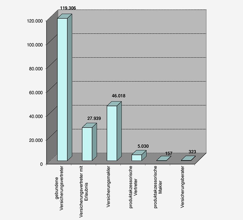 Der DIHK veröffentlicht vierteljährlich eine Statistik über die registrierten Versicherungsvermittler in Deutschland. Die aktuellen Zahlen erfassen den Stand bis zum Ende des ersten Quartals 2021. (Quelle: DIHK)