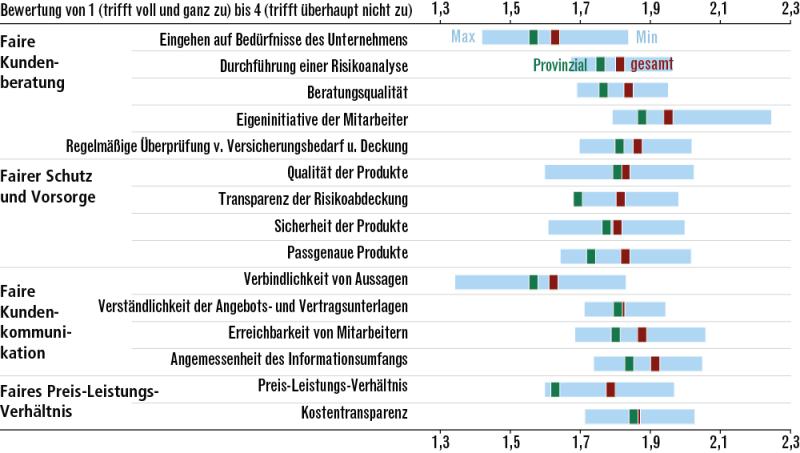 Das Fairness-Profil der Provinzial. Die Mittelwerte sind auch als Leistungsprofile der einzelnen Unternehmen im Vergleich zum Gesamtmarkt dargestellt – hier am Beispiel von Provinzial. Dabei gilt: Je niedriger der Wert, desto besser das Ergebnis. Werte, die links vom Gesamtmarkt liegen, belegen daher ein überdurchschnittlich positives Kundenurteil. (Quelle: ServiceValue)