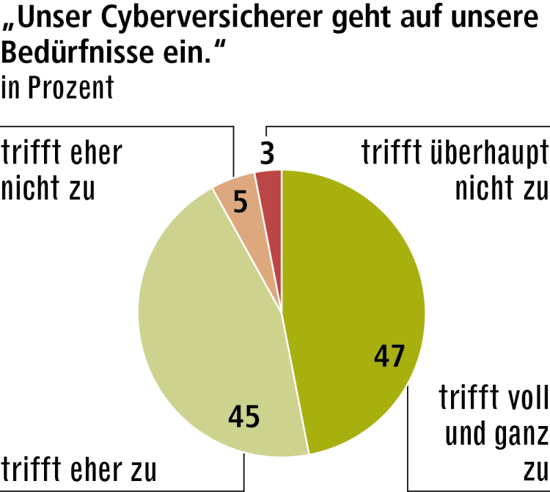 Zufriedene Kunden. Mehr als neun von zehn Kunden attestieren ihrem Versicherer, dass er ihre spezifische Situation berücksichtigt. (Quelle: ServiceValue)