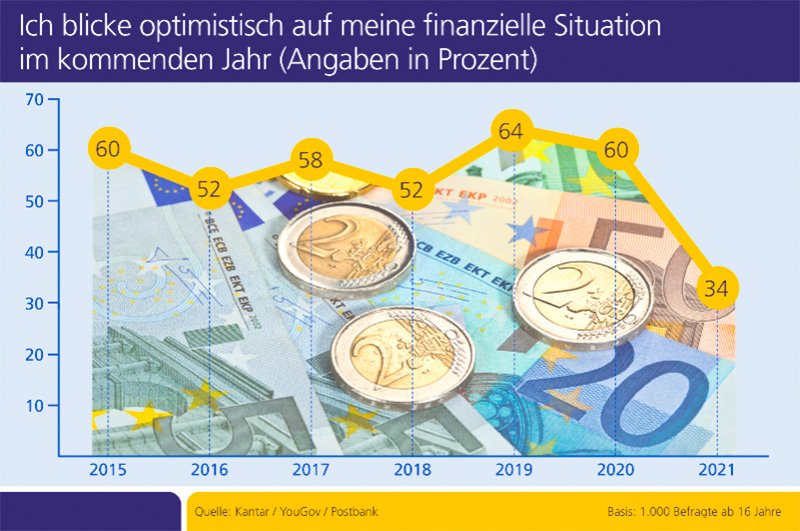 (Foto: Postbank / © zestmarina)