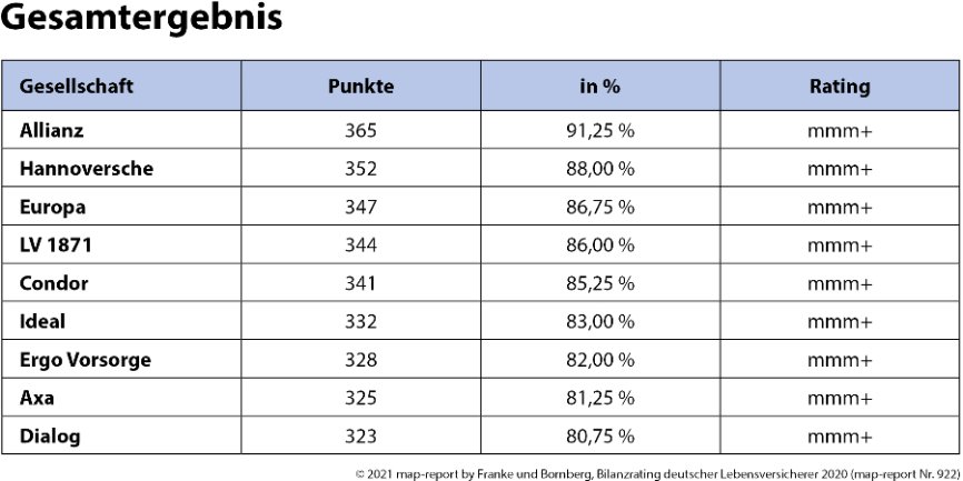 Die Tabelle zeigt die neun Anbieter, die die Topnote „exzellent“ erhielten.