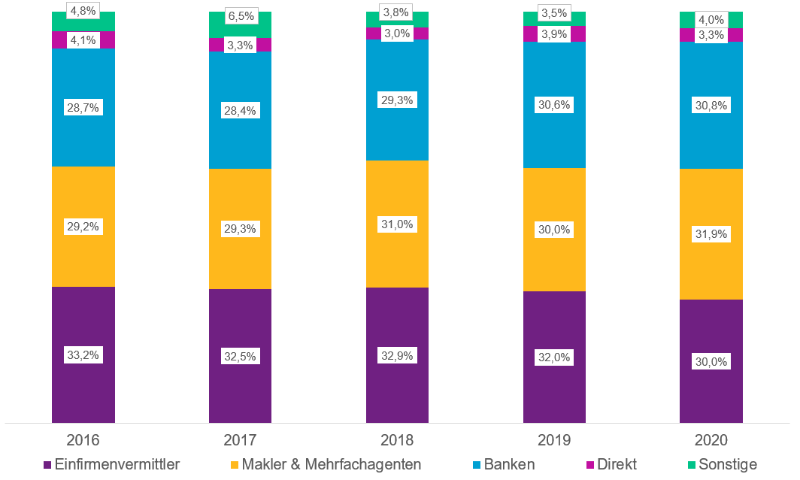 Anteile der Vertriebswege am Neuzugang (APE) 2016 bis 2020. (Quelle: Willis Towers Watson)