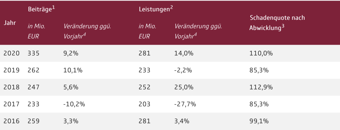 * Die D&O-Statistik des GDV erfasst das inländische Direktgeschäft von derzeit 32 Unternehmen, die sich an der Statistik beteiligen. Insgesamt dürften rund 45 GDV-Mitgliedsunternehmen D&O-Versicherungen anbieten.1) verdiente Bruttobeiträge der beteiligten Unternehmen; die GDV-Mitgliedsunternehmen dürften ein Beitragsvolumen von knapp 400 Mio. EUR aufweisen; das gesamte Marktvolumen im inländischen Direktgeschäft in der D&O-Versicherung dürfte bei rund 560 Mio. EUR liegen; ohne Versicherungsteuer2) Bruttoaufwendungen für Versicherungsfälle des Geschäftsjahres3) Schadenquote nach Abwicklung; Bruttoaufwendungen nach Abwicklung für Versicherungsfälle in Relation zu den verdienten Bruttobeiträgen4) Aufgrund geänderter Meldebeteiligung und einzelner Berichtigungen sind die Absolutwerte nicht direkt miteinander vergleichbar. Die Veränderungsraten zum jeweiligen Vorjahr sind um diese Effekte bereinigt und lassen sich nicht aus den ausgewiesenen Absolutzahlen ableiten. (Quelle: GDV)
