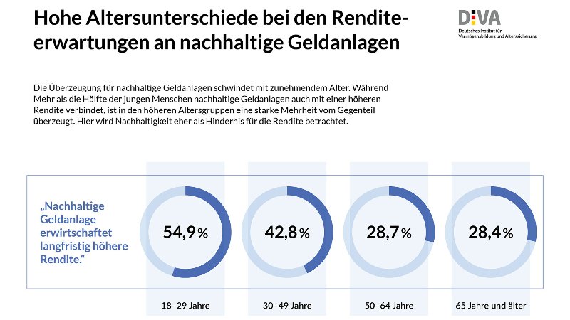 Quelle: DIVAX Geldanlage Sommer 2022