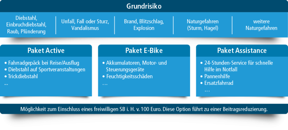 Der Grundschutz bildet die Basis der Absicherung fürs Fahrrad. Er kann um einzelne oder drei Pakete gleichzeitig ergänzt werden.