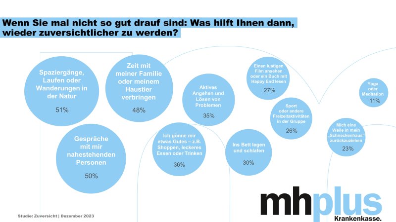Ob Wandern, leckeres Essen, schlafen oder Yoga – das sind die zehn beliebtesten Krisenstrategien der Menschen in Deutschland. (Foto: mhplus)