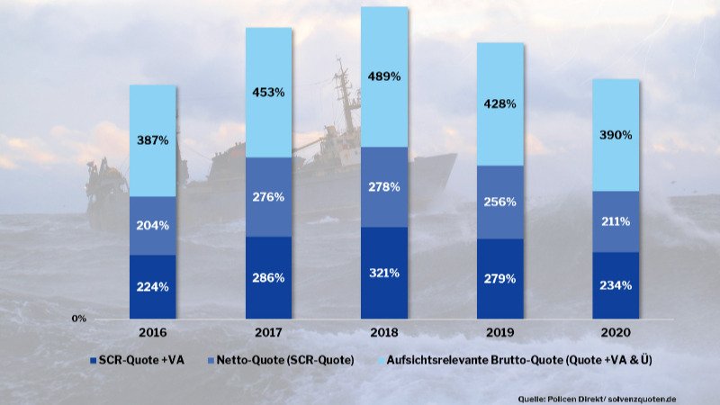 Die Solvenzquoten im Marktdurchschnitt von 2016 bis 2020 zeigen wie krisenfest die deutschen Lebensversicherer sind.