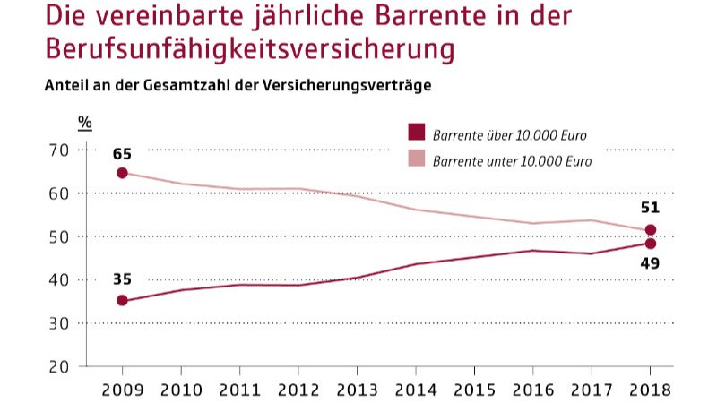 Trend: Die Grafik zeigt ein stabiles und kontinuierliches Wachstum des Anteils an BU-Versicherungen mit einer höheren Leistungserbringung in den vergangenen zehn jahren. (Foto: GDV)